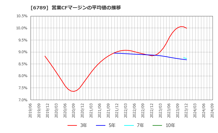 6789 ローランド　ディー．ジー．(株): 営業CFマージンの平均値の推移