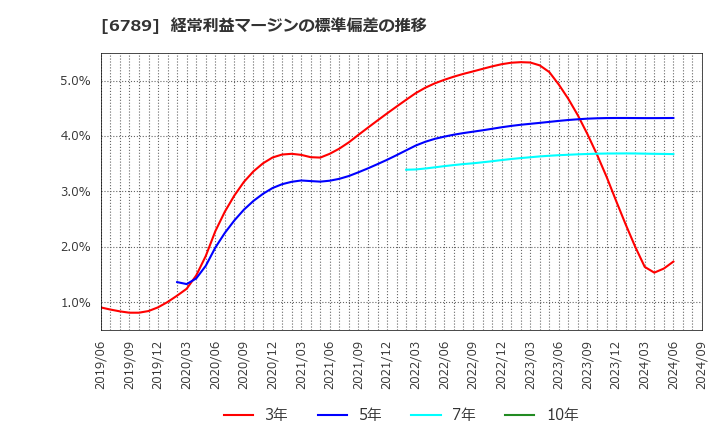 6789 ローランド　ディー．ジー．(株): 経常利益マージンの標準偏差の推移