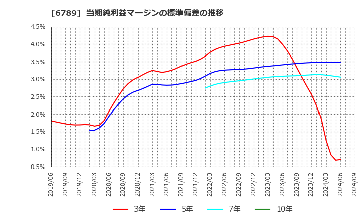 6789 ローランド　ディー．ジー．(株): 当期純利益マージンの標準偏差の推移