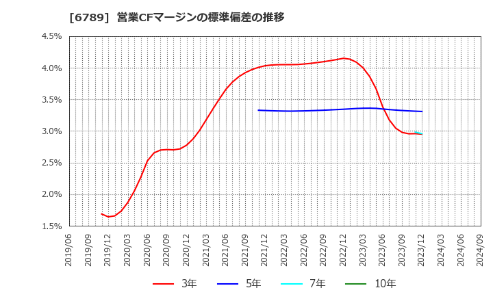 6789 ローランド　ディー．ジー．(株): 営業CFマージンの標準偏差の推移