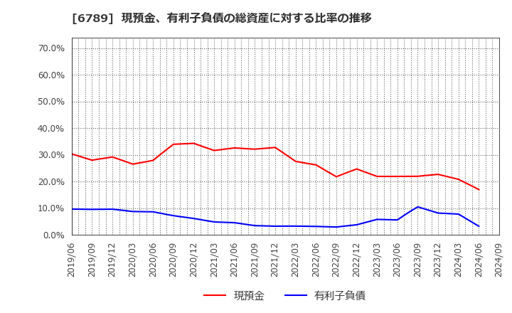 6789 ローランド　ディー．ジー．(株): 現預金、有利子負債の総資産に対する比率の推移