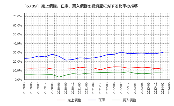 6789 ローランド　ディー．ジー．(株): 売上債権、在庫、買入債務の総資産に対する比率の推移