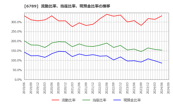 6789 ローランド　ディー．ジー．(株): 流動比率、当座比率、現預金比率の推移