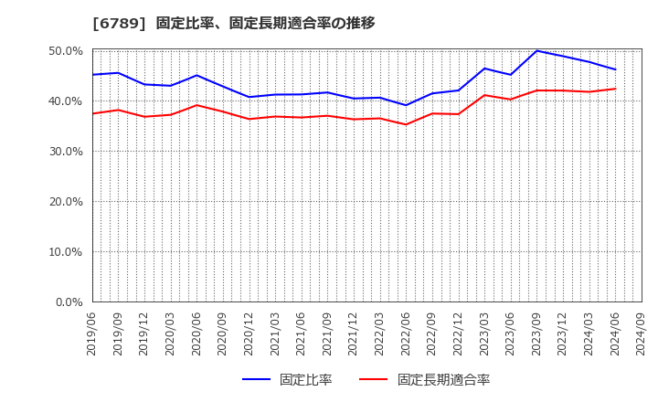 6789 ローランド　ディー．ジー．(株): 固定比率、固定長期適合率の推移