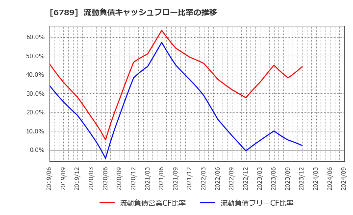 6789 ローランド　ディー．ジー．(株): 流動負債キャッシュフロー比率の推移