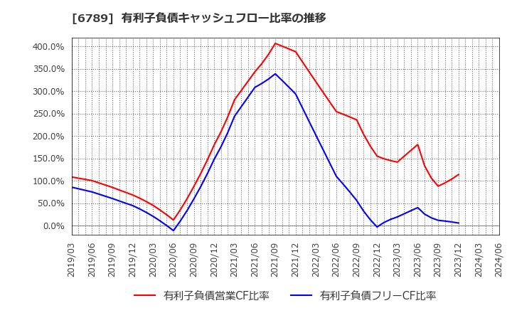 6789 ローランド　ディー．ジー．(株): 有利子負債キャッシュフロー比率の推移