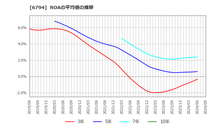 6794 フォスター電機(株): ROAの平均値の推移