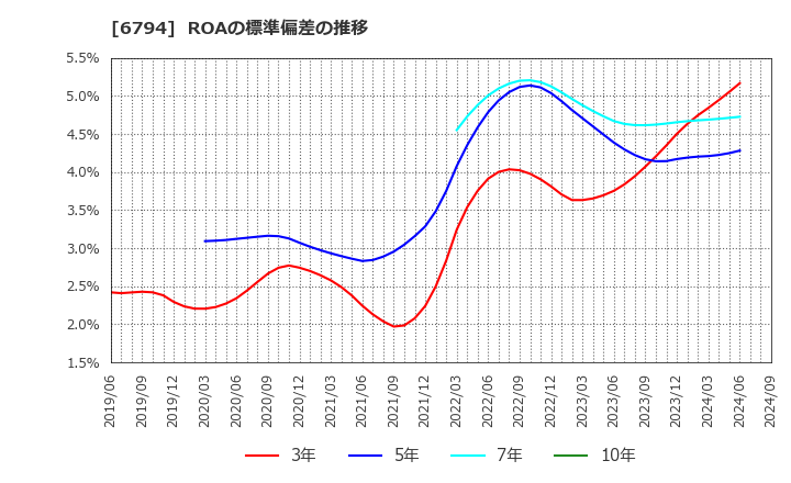 6794 フォスター電機(株): ROAの標準偏差の推移