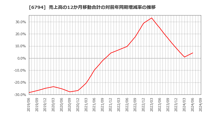 6794 フォスター電機(株): 売上高の12か月移動合計の対前年同期増減率の推移