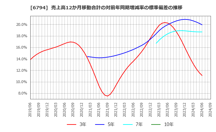 6794 フォスター電機(株): 売上高12か月移動合計の対前年同期増減率の標準偏差の推移