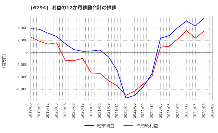 6794 フォスター電機(株): 利益の12か月移動合計の推移