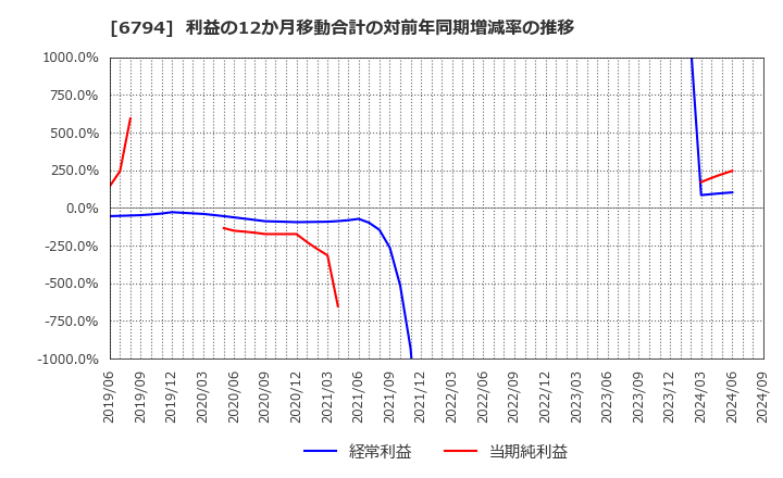 6794 フォスター電機(株): 利益の12か月移動合計の対前年同期増減率の推移