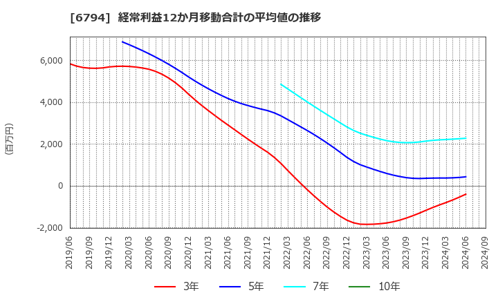 6794 フォスター電機(株): 経常利益12か月移動合計の平均値の推移