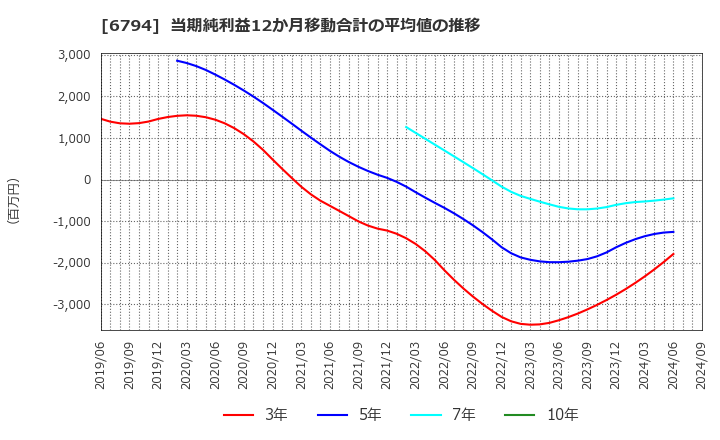 6794 フォスター電機(株): 当期純利益12か月移動合計の平均値の推移