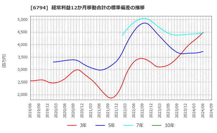 6794 フォスター電機(株): 経常利益12か月移動合計の標準偏差の推移