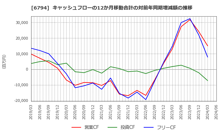 6794 フォスター電機(株): キャッシュフローの12か月移動合計の対前年同期増減額の推移