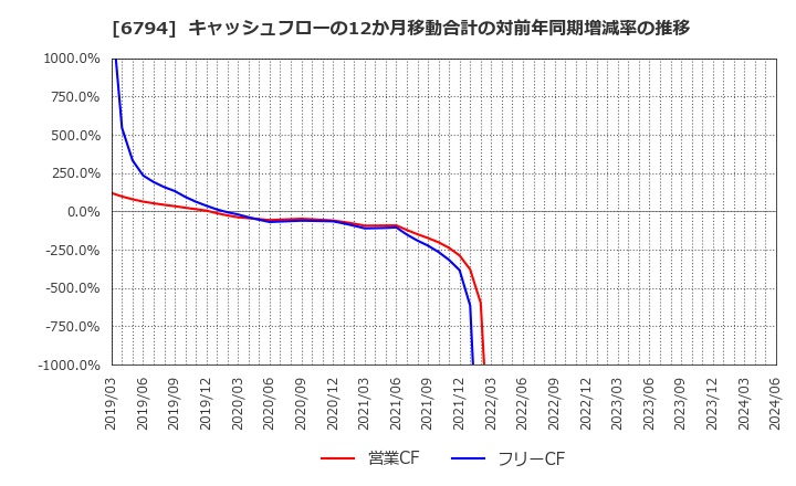 6794 フォスター電機(株): キャッシュフローの12か月移動合計の対前年同期増減率の推移