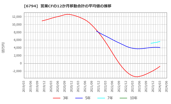 6794 フォスター電機(株): 営業CFの12か月移動合計の平均値の推移