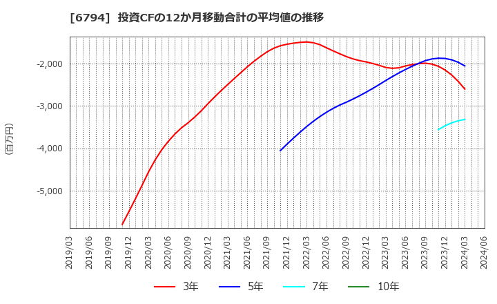 6794 フォスター電機(株): 投資CFの12か月移動合計の平均値の推移