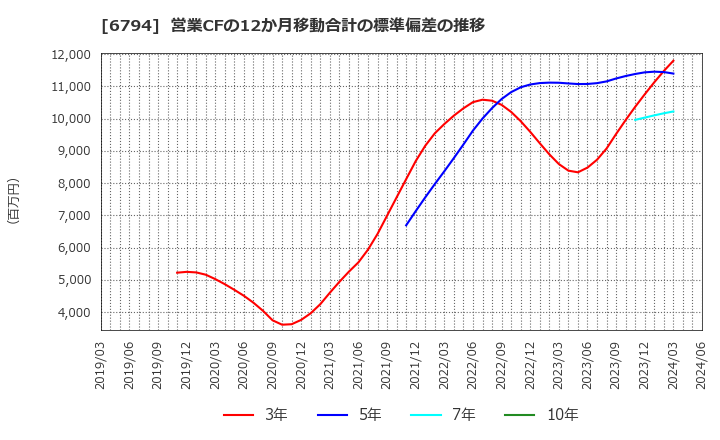 6794 フォスター電機(株): 営業CFの12か月移動合計の標準偏差の推移