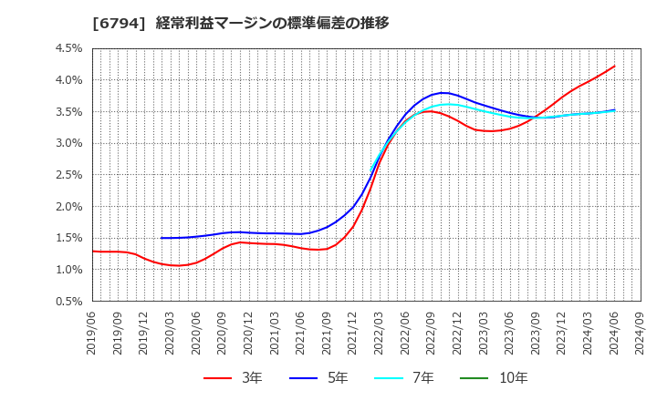 6794 フォスター電機(株): 経常利益マージンの標準偏差の推移