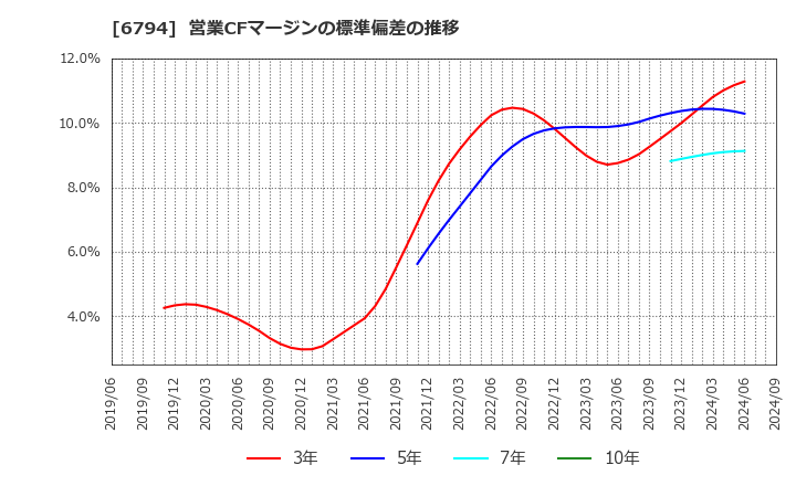 6794 フォスター電機(株): 営業CFマージンの標準偏差の推移