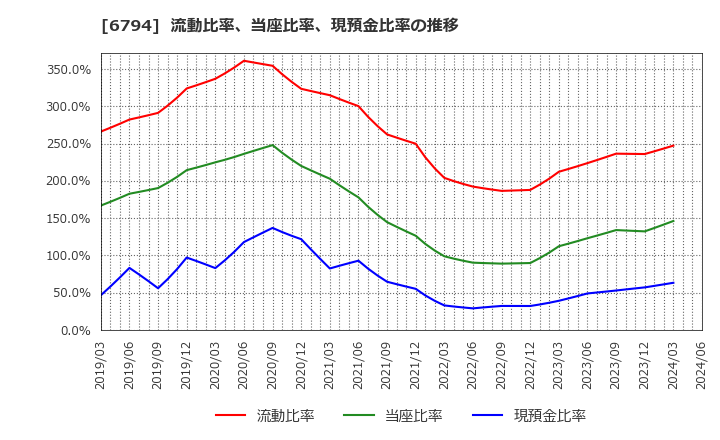 6794 フォスター電機(株): 流動比率、当座比率、現預金比率の推移