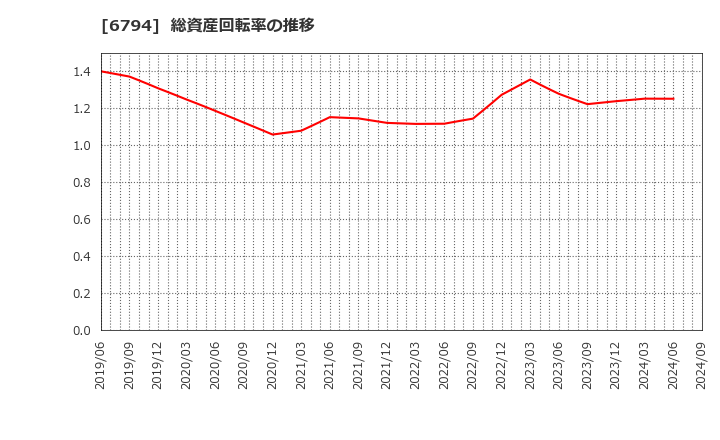 6794 フォスター電機(株): 総資産回転率の推移