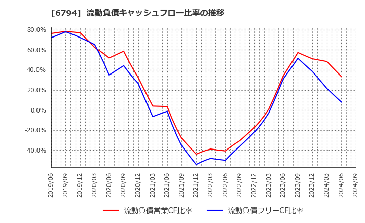 6794 フォスター電機(株): 流動負債キャッシュフロー比率の推移