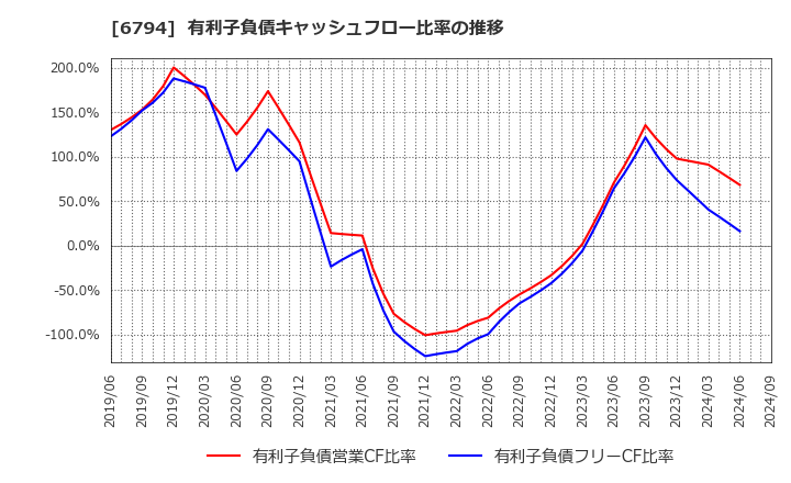 6794 フォスター電機(株): 有利子負債キャッシュフロー比率の推移