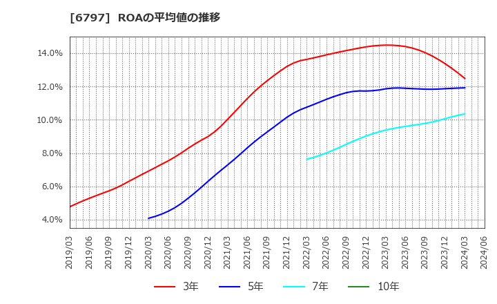 6797 名古屋電機工業(株): ROAの平均値の推移