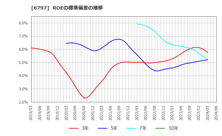 6797 名古屋電機工業(株): ROEの標準偏差の推移