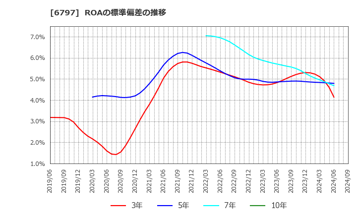 6797 名古屋電機工業(株): ROAの標準偏差の推移
