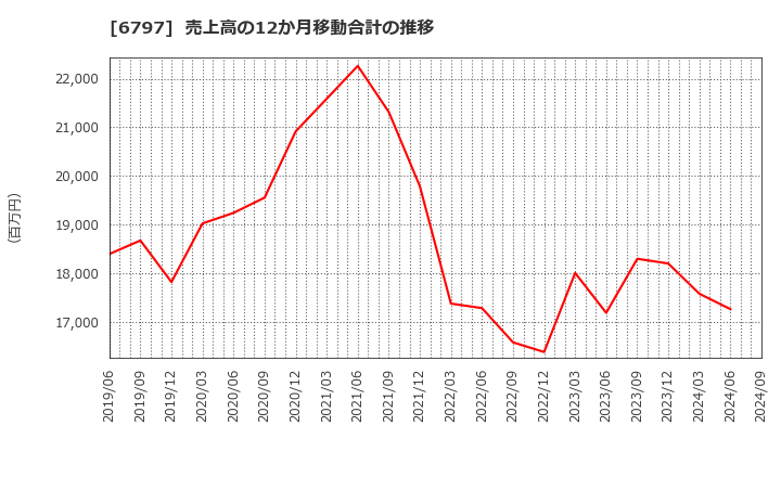 6797 名古屋電機工業(株): 売上高の12か月移動合計の推移