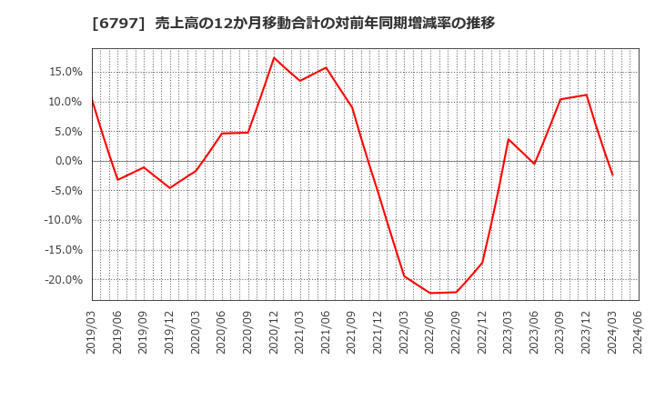 6797 名古屋電機工業(株): 売上高の12か月移動合計の対前年同期増減率の推移