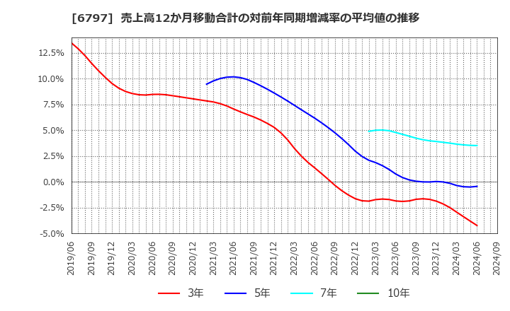 6797 名古屋電機工業(株): 売上高12か月移動合計の対前年同期増減率の平均値の推移