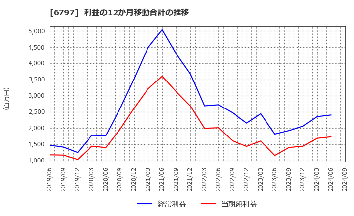 6797 名古屋電機工業(株): 利益の12か月移動合計の推移