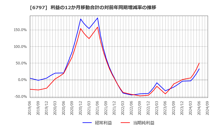 6797 名古屋電機工業(株): 利益の12か月移動合計の対前年同期増減率の推移