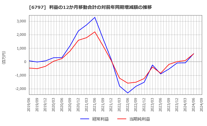 6797 名古屋電機工業(株): 利益の12か月移動合計の対前年同期増減額の推移