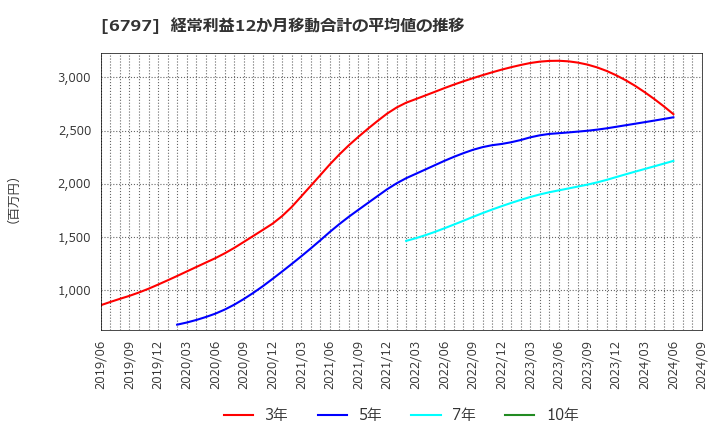 6797 名古屋電機工業(株): 経常利益12か月移動合計の平均値の推移