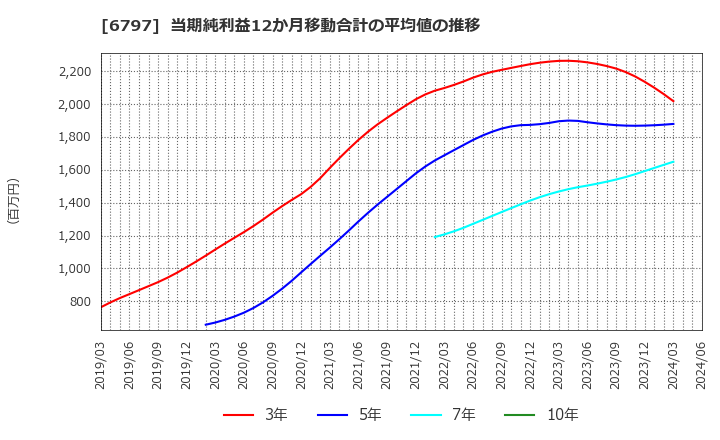 6797 名古屋電機工業(株): 当期純利益12か月移動合計の平均値の推移