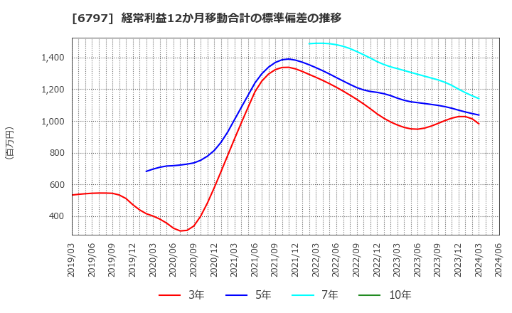 6797 名古屋電機工業(株): 経常利益12か月移動合計の標準偏差の推移
