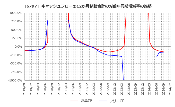 6797 名古屋電機工業(株): キャッシュフローの12か月移動合計の対前年同期増減率の推移