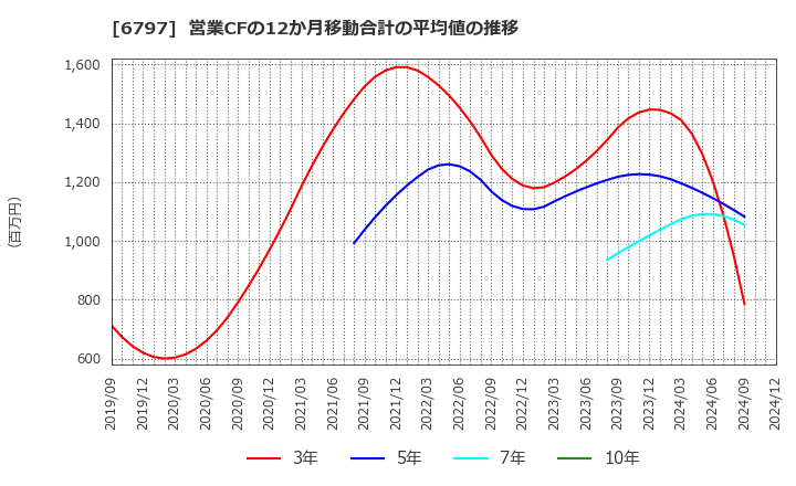 6797 名古屋電機工業(株): 営業CFの12か月移動合計の平均値の推移