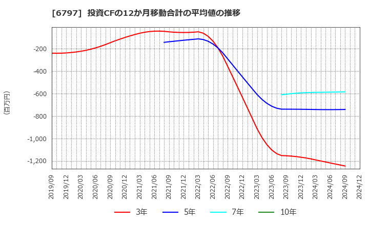 6797 名古屋電機工業(株): 投資CFの12か月移動合計の平均値の推移