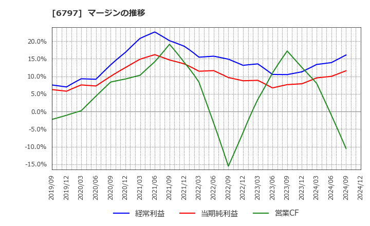 6797 名古屋電機工業(株): マージンの推移