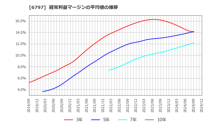 6797 名古屋電機工業(株): 経常利益マージンの平均値の推移