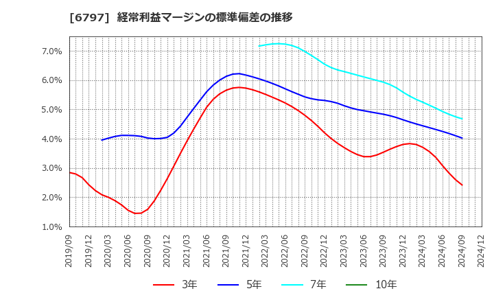 6797 名古屋電機工業(株): 経常利益マージンの標準偏差の推移