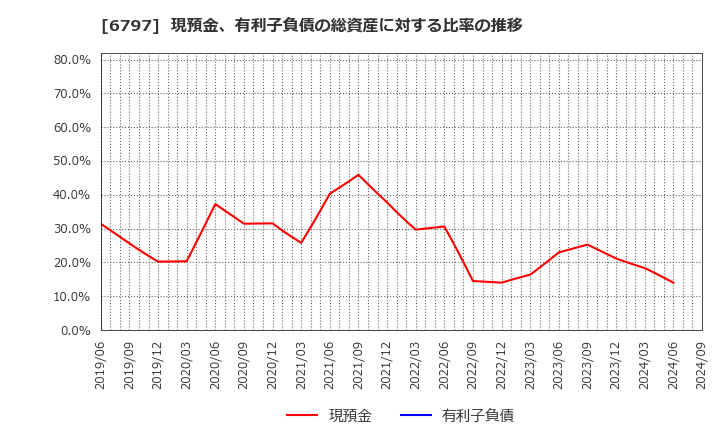 6797 名古屋電機工業(株): 現預金、有利子負債の総資産に対する比率の推移