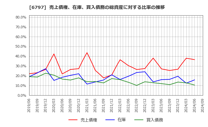 6797 名古屋電機工業(株): 売上債権、在庫、買入債務の総資産に対する比率の推移